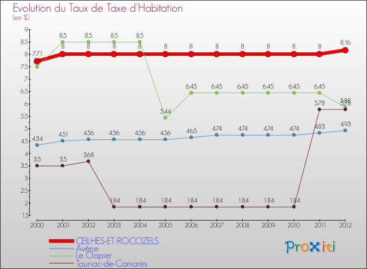 Evolution du taux de la taxe d'habitation pour CEILHES-ET-ROCOZELS et les communes proches Comparaison des taux de la taxe d'habitation pour CEILHES-ET-ROCOZELS et les communes voisines