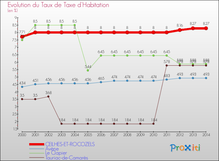 Evolution du taux de la taxe d'habitation pour CEILHES-ET-ROCOZELS et les communes proches de 2000 à 2014 Comparaison des taux de la taxe d'habitation pour CEILHES-ET-ROCOZELS et les communes voisines de 2000 à 2014