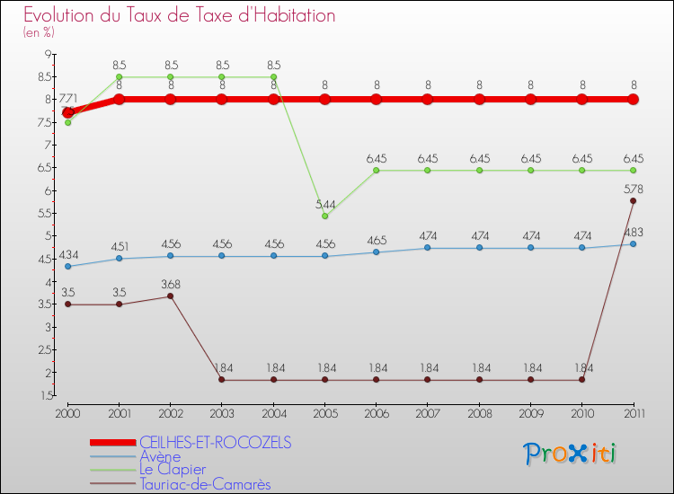 Evolution du taux de la taxe d'habitation pour CEILHES-ET-ROCOZELS et les communes proches Comparaison des taux de la taxe d'habitation pour CEILHES-ET-ROCOZELS et les communes voisines