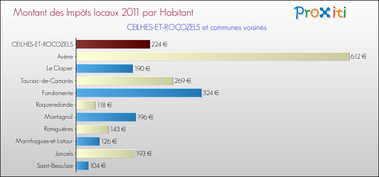 Montant des impôts locaux par Habitant pour CEILHES-ET-ROCOZELS et les communes proches Comparaison des impôts locaux par habitant pour CEILHES-ET-ROCOZELS et les communes voisines