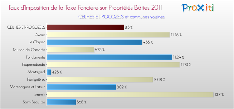 Taux d'imposition de la taxe foncière sur le bati 2011 pour CEILHES-ET-ROCOZELS et les communes proches Comparaison des taux d'imposition de la taxe foncière sur le bati 2011 pour CEILHES-ET-ROCOZELS et les communes voisines