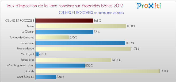 Taux d'imposition de la taxe foncière sur le bati 2012 pour CEILHES-ET-ROCOZELS et les communes proches Comparaison des taux d'imposition de la taxe foncière sur le bati 2012 pour CEILHES-ET-ROCOZELS et les communes voisines