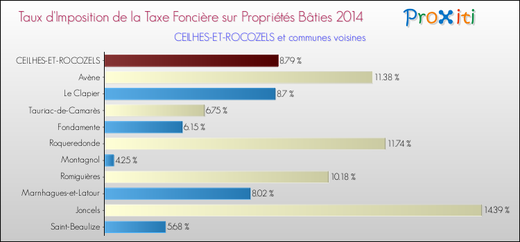 Taux d'imposition de la taxe foncière sur le bati 2014 pour CEILHES-ET-ROCOZELS et les communes proches Comparaison des taux d'imposition de la taxe foncière sur le bati 2014 pour CEILHES-ET-ROCOZELS et les communes voisines