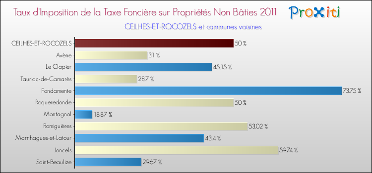 Taux d'imposition de la taxe foncière sur les immeubles et terrains non batis 2011 pour CEILHES-ET-ROCOZELS et les communes proches Comparaison des taux d'imposition de la taxe foncière sur les immeubles et terrains non batis 2011 pour CEILHES-ET-ROCOZELS et les communes voisines