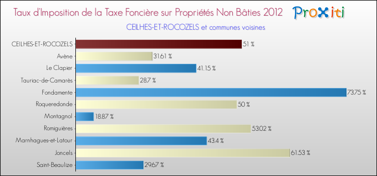 Taux d'imposition de la taxe foncière sur les immeubles et terrains non batis 2012 pour CEILHES-ET-ROCOZELS et les communes proches Comparaison des taux d'imposition de la taxe foncière sur les immeubles et terrains non batis 2012 pour CEILHES-ET-ROCOZELS et les communes voisines