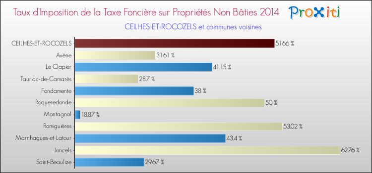 Taux d'imposition de la taxe foncière sur les immeubles et terrains non batis 2014 pour CEILHES-ET-ROCOZELS et les communes proches Comparaison des taux d'imposition de la taxe foncière sur les immeubles et terrains non batis 2014 pour CEILHES-ET-ROCOZELS et les communes voisines