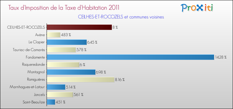 Taux d'imposition de la taxe d'habitation 2011 pour CEILHES-ET-ROCOZELS et les communes proches Comparaison des taux d'imposition de la taxe d'habitation 2011 pour CEILHES-ET-ROCOZELS et les communes voisines