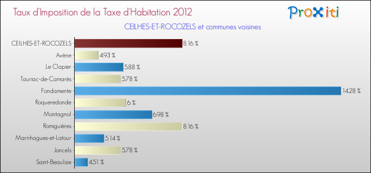 Taux d'imposition de la taxe d'habitation 2012 pour CEILHES-ET-ROCOZELS et les communes proches Comparaison des taux d'imposition de la taxe d'habitation 2012 pour CEILHES-ET-ROCOZELS et les communes voisines