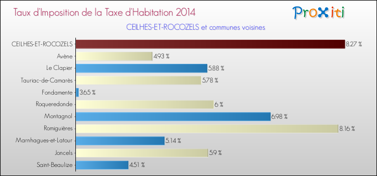 Taux d'imposition de la taxe d'habitation 2014 pour CEILHES-ET-ROCOZELS et les communes proches Comparaison des taux d'imposition de la taxe d'habitation 2014 pour CEILHES-ET-ROCOZELS et les communes voisines