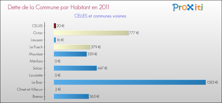 Dette par habitant de la commune en 2011 pour CELLES et les communes proches Comparaison de la dette par habitant de la commune en 2011 pour CELLES et les communes voisines