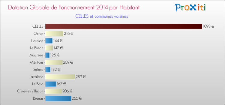 Montant des dotations globales de fonctionnement DGF par Habitant pour CELLES et les communes proches en 2014. Comparaison des des dotations globales de fonctionnement DGF par habitant pour CELLES et les communes voisines en 2014.