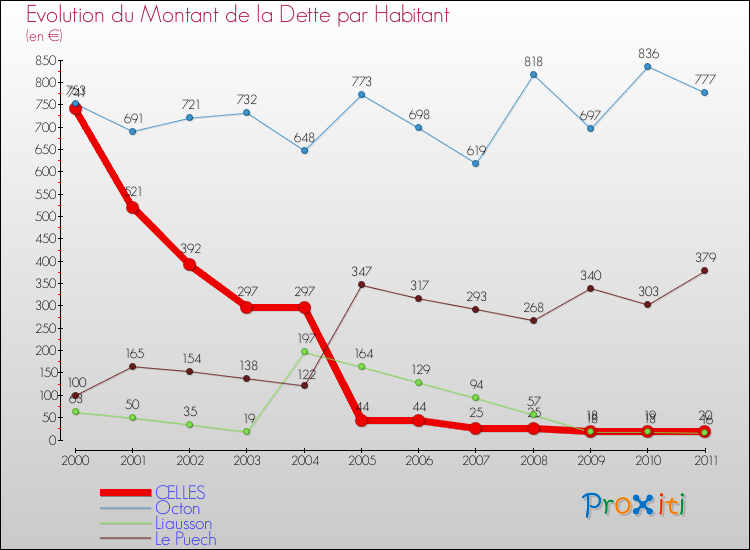 Evolution de la dette par habitant pour la commune de CELLES et les communes proches Comparaison de la dette par habitant pour CELLES et les communes voisines