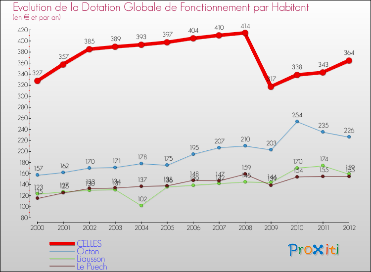 Evolution et montant de la dotation globale de fonctionnement par Habitant pour CELLES et les communes proches Comparaison des dotations globales de fonctionnement par habitant pour CELLES et les communes voisines