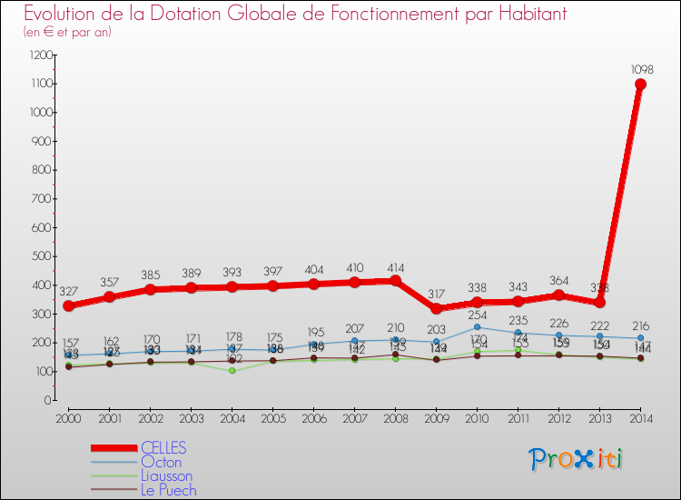 Evolution et montant de la dotation globale de fonctionnement par Habitant pour CELLES et les communes proches de 2000 à 2014. Comparaison des dotations globales de fonctionnement par habitant pour CELLES et les communes voisines de 2000 à 2014.