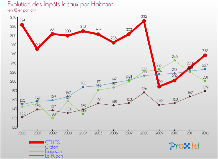 Evolution et montant des impôts locaux par Habitant pour CELLES et les communes proches Comparaison des impôts locaux par habitant pour CELLES et les communes voisines