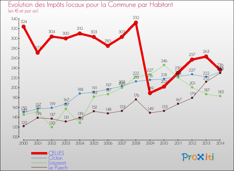 Evolution et montant des impôts locaux par Habitant pour CELLES et les communes proches de 2000 à 2014 Comparaison des impôts locaux par habitant pour CELLES et les communes voisines de 2000 à 2014