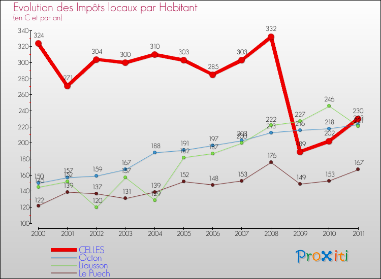 Evolution et montant des impôts locaux par Habitant pour CELLES et les communes proches Comparaison des impôts locaux par habitant pour CELLES et les communes voisines