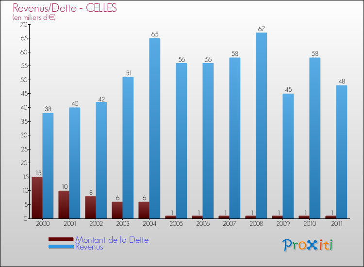 Evolution comparée de la dette et des revenus pour la commune de CELLES de 2000 à 2011 Comparaison de la dette et des revenus pour CELLES de 2000 à 2011