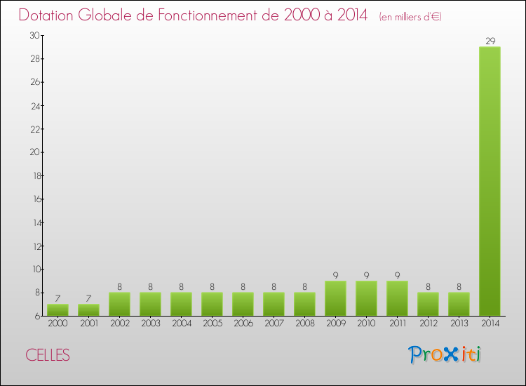 Evolution du montant de la Dotation Globale de Fonctionnement pour la commune de CELLES de 2000 à 2014 Evolution du montant de la Dotation Globale de Fonctionnement pour CELLES de 2000 à 2014