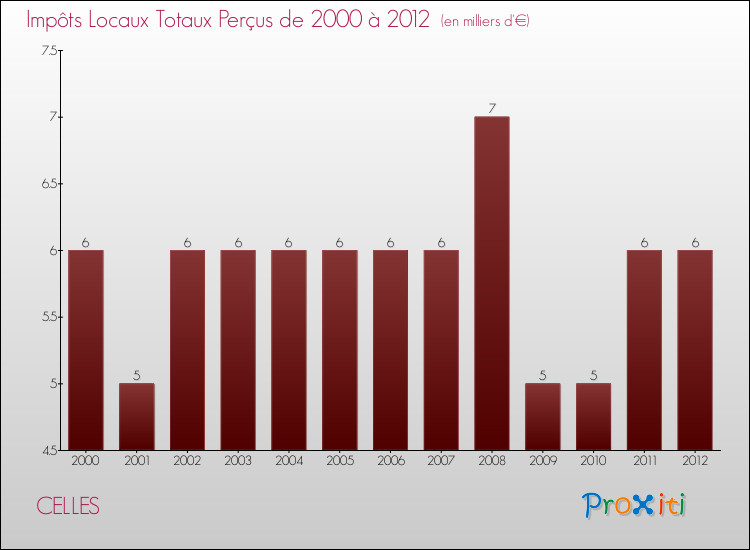 Evolution des Impôts Locaux pour la commune de CELLES de 2000 à 2012 Evolution des Impôts Locaux pour CELLES de 2000 à 2012