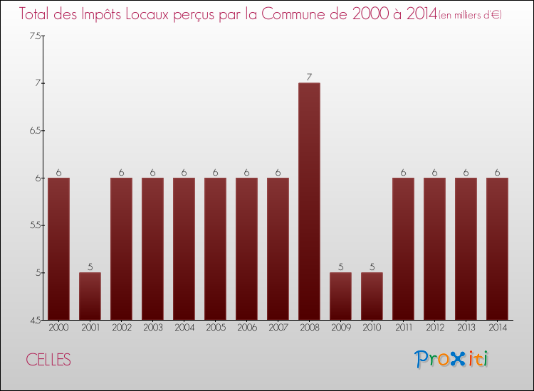 Evolution des Impôts Locaux pour la commune de CELLES de 2000 à 2014 Evolution des Impôts Locaux pour CELLES de 2000 à 2014