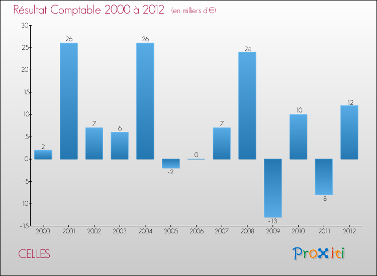 Evolution du résultat comptable pour la commune de CELLES de 2000 à 2012 Evolution du résultat comptable pour CELLES de 2000 à 2012