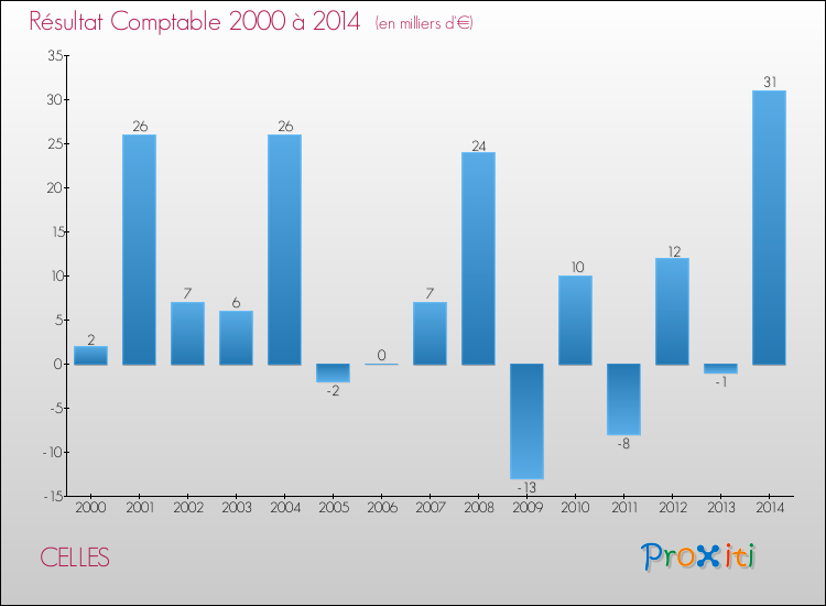 Evolution du résultat comptable pour la commune de CELLES de 2000 à 2014 Evolution du résultat comptable pour CELLES de 2000 à 2014
