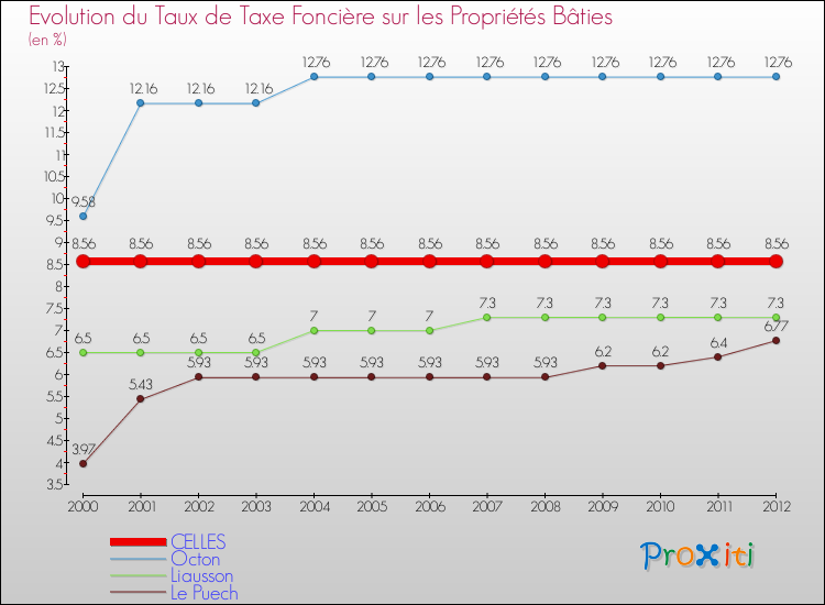 Evolution du taux de la taxe foncière sur le bati pour CELLES et les communes proches de 2000 à 2012 Comparaison des taux de taxe foncière sur le bati pour CELLES et les communes voisines de 2000 à 2012
