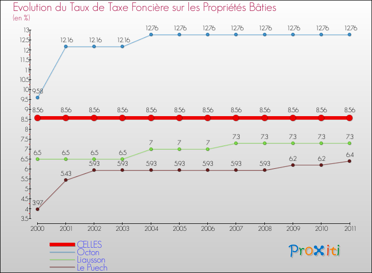 Evolution du taux de la taxe foncière sur le bati pour CELLES et les communes proches Comparaison des taux de taxe foncière sur le bati pour CELLES et les communes voisines