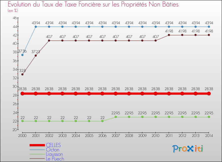 Evolution du taux de la taxe foncière sur les immeubles et terrains non batis pour CELLES et les communes proches de 2000 à 2014 Comparaison des taux de la taxe foncière sur les immeubles et terrains non batis pour CELLES et les communes voisines de 2000 à 2014