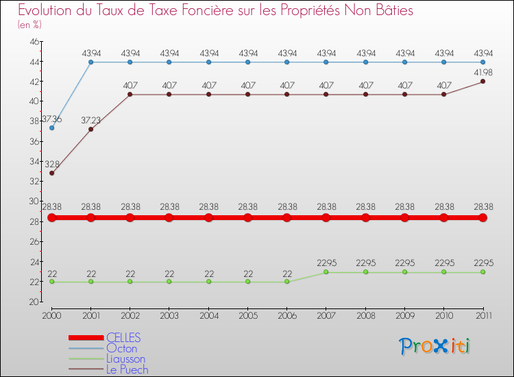 Evolution du taux de la taxe foncière sur les immeubles et terrains non batis pour CELLES et les communes proches Comparaison des taux de la taxe foncière sur les immeubles et terrains non batis pour CELLES et les communes voisines