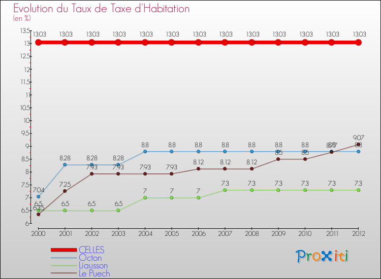 Evolution du taux de la taxe d'habitation pour CELLES et les communes proches Comparaison des taux de la taxe d'habitation pour CELLES et les communes voisines