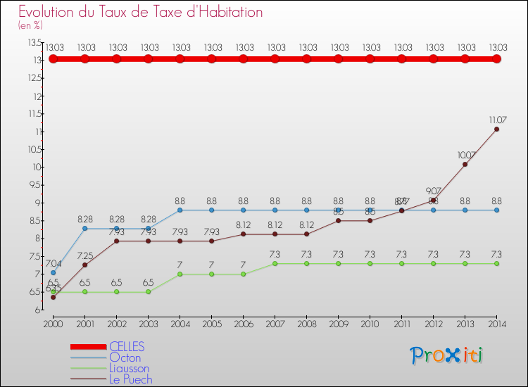 Evolution du taux de la taxe d'habitation pour CELLES et les communes proches de 2000 à 2014 Comparaison des taux de la taxe d'habitation pour CELLES et les communes voisines de 2000 à 2014