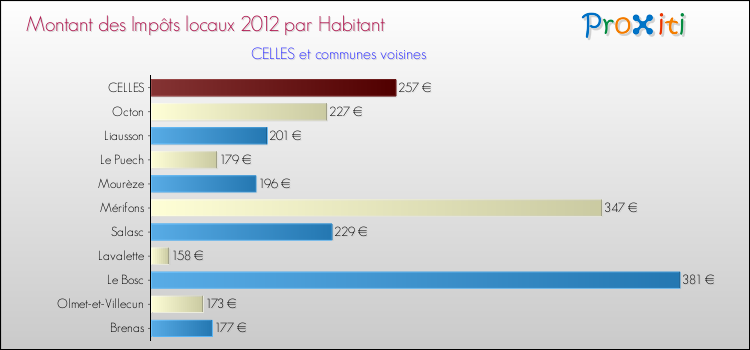 Montant des impôts locaux par Habitant pour CELLES et les communes proches Comparaison des impôts locaux par habitant pour CELLES et les communes voisines