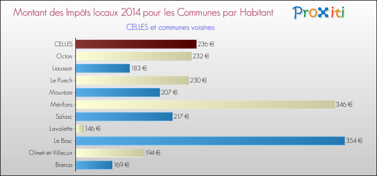 Montant des impôts locaux par Habitant pour CELLES et les communes proches en 2014 Comparaison des impôts locaux par habitant pour CELLES et les communes voisines en 2014