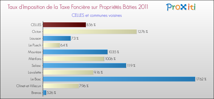 Taux d'imposition de la taxe foncière sur le bati 2011 pour CELLES et les communes proches Comparaison des taux d'imposition de la taxe foncière sur le bati 2011 pour CELLES et les communes voisines