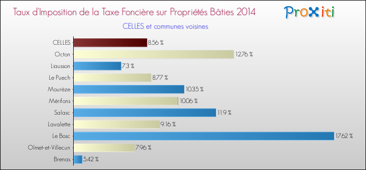 Taux d'imposition de la taxe foncière sur le bati 2014 pour CELLES et les communes proches Comparaison des taux d'imposition de la taxe foncière sur le bati 2014 pour CELLES et les communes voisines