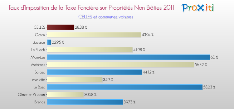 Taux d'imposition de la taxe foncière sur les immeubles et terrains non batis 2011 pour CELLES et les communes proches Comparaison des taux d'imposition de la taxe foncière sur les immeubles et terrains non batis 2011 pour CELLES et les communes voisines