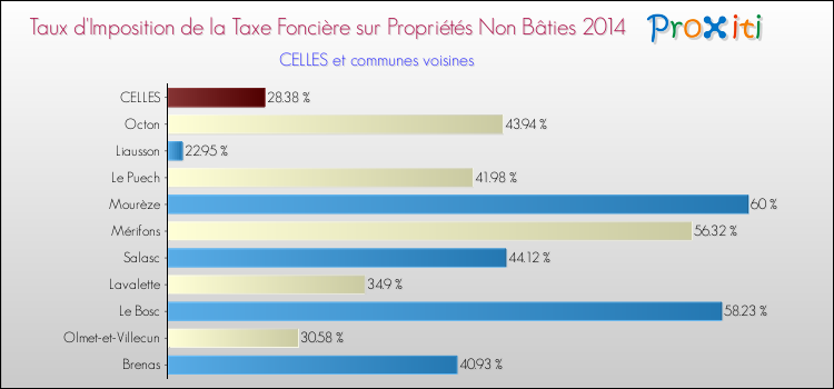 Taux d'imposition de la taxe foncière sur les immeubles et terrains non batis 2014 pour CELLES et les communes proches Comparaison des taux d'imposition de la taxe foncière sur les immeubles et terrains non batis 2014 pour CELLES et les communes voisines