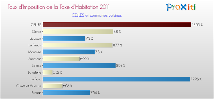 Taux d'imposition de la taxe d'habitation 2011 pour CELLES et les communes proches Comparaison des taux d'imposition de la taxe d'habitation 2011 pour CELLES et les communes voisines