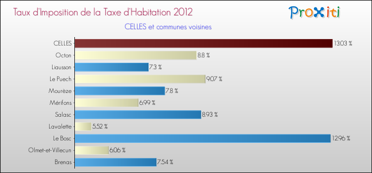 Taux d'imposition de la taxe d'habitation 2012 pour CELLES et les communes proches Comparaison des taux d'imposition de la taxe d'habitation 2012 pour CELLES et les communes voisines