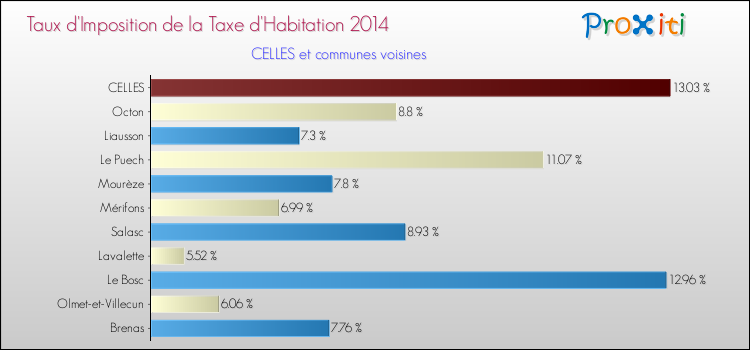 Taux d'imposition de la taxe d'habitation 2014 pour CELLES et les communes proches Comparaison des taux d'imposition de la taxe d'habitation 2014 pour CELLES et les communes voisines