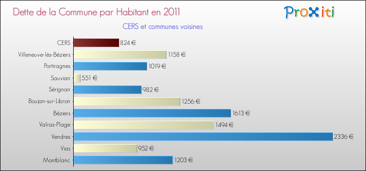 Dette par habitant de la commune en 2011 pour CERS et les communes proches Comparaison de la dette par habitant de la commune en 2011 pour CERS et les communes voisines