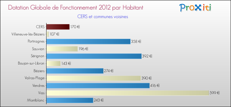 Montant des dotations globales de fonctionnement DGF par Habitant pour CERS et les communes proches Comparaison des des dotations globales de fonctionnement DGF par habitant pour CERS et les communes voisines
