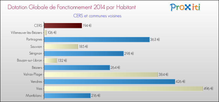 Montant des dotations globales de fonctionnement DGF par Habitant pour CERS et les communes proches en 2014. Comparaison des des dotations globales de fonctionnement DGF par habitant pour CERS et les communes voisines en 2014.