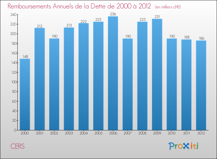 Evolution de l'annuité de la dette pour la commune de CERS de 2000 à 2012 Annuités de la dette pour CERS de 2000 à 2012