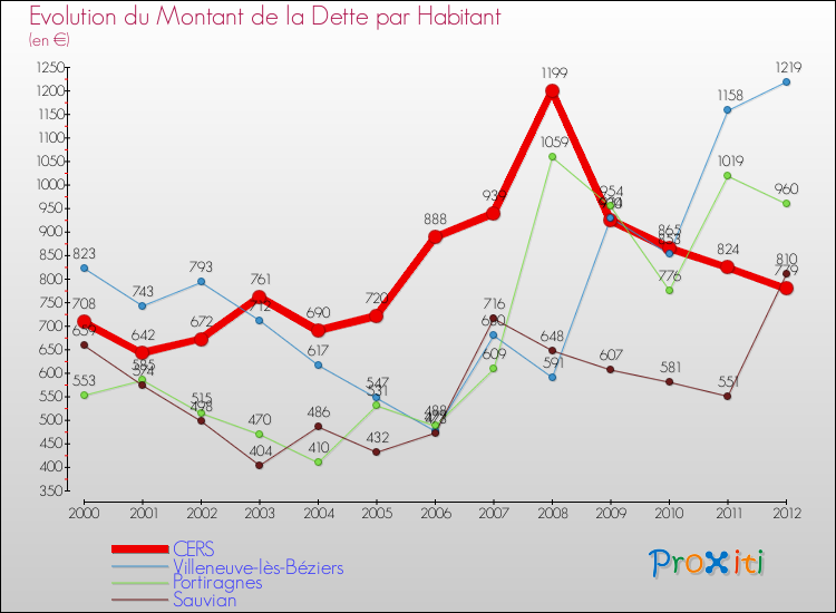 Evolution de la dette par habitant pour la commune de CERS et les communes proches de 2000 à 2012 Comparaison de la dette par habitant pour CERS et les communes voisines de 2000 à 2012