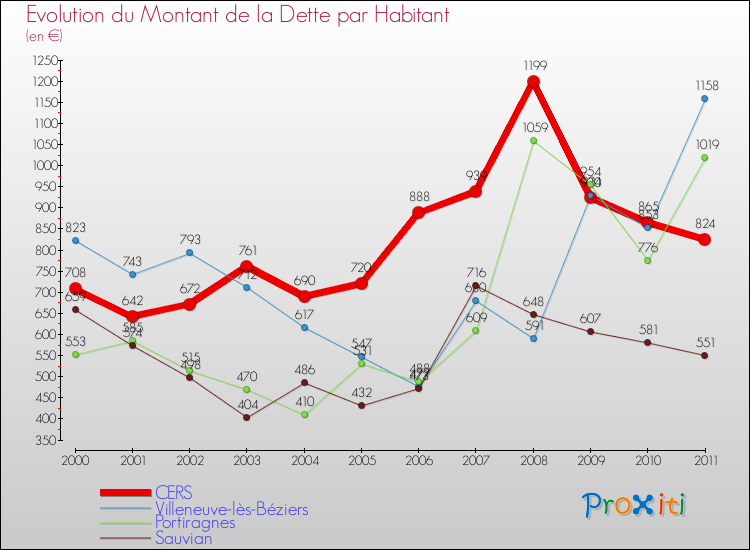 Evolution de la dette par habitant pour la commune de CERS et les communes proches Comparaison de la dette par habitant pour CERS et les communes voisines