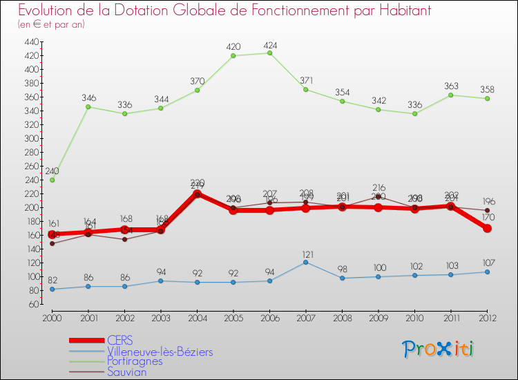 Evolution et montant de la dotation globale de fonctionnement par Habitant pour CERS et les communes proches Comparaison des dotations globales de fonctionnement par habitant pour CERS et les communes voisines