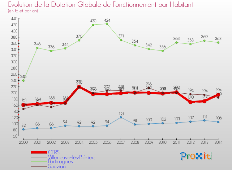 Evolution et montant de la dotation globale de fonctionnement par Habitant pour CERS et les communes proches de 2000 à 2014. Comparaison des dotations globales de fonctionnement par habitant pour CERS et les communes voisines de 2000 à 2014.